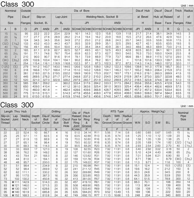 ANSI B16.5 CLASS 150-300 FLANGE SPECIFICATIONS, SHANDONG HYUPSHIN FLANGES CO., LTD